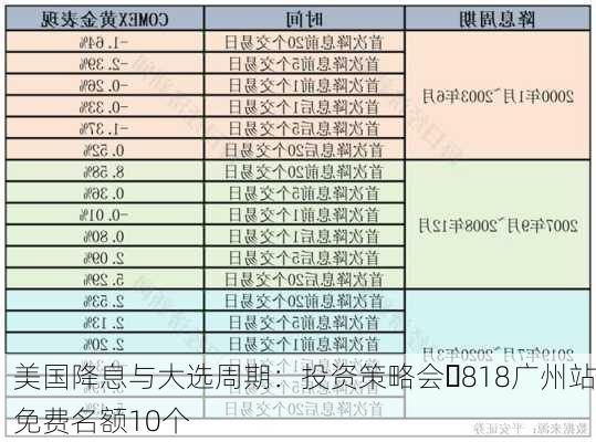 美国降息与大选周期：投资策略会・818广州站免费名额10个