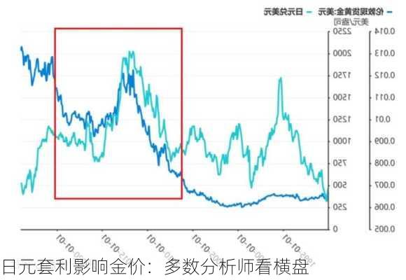 日元套利影响金价：多数分析师看横盘