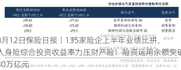 8月12日保险日报丨135家险企上半年业绩比拼，人身险综合投资收益率力压财产险！险资运用余额突破30万亿元