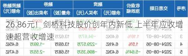 26.86元！剑桥科技股价创年内新低 上半年应收增速超营收增速