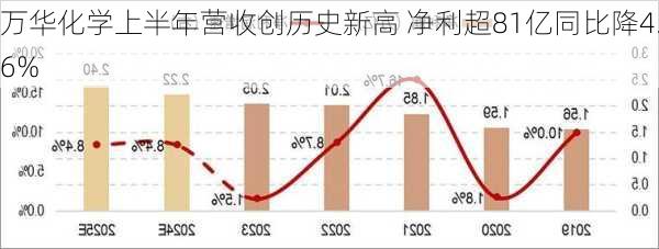 万华化学上半年营收创历史新高 净利超81亿同比降4.6%