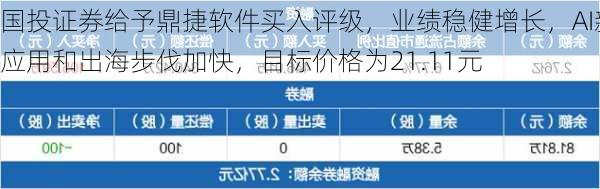 国投证券给予鼎捷软件买入评级，业绩稳健增长，AI新应用和出海步伐加快，目标价格为21.11元