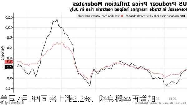 美国7月PPI同比上涨2.2%，降息概率再增加