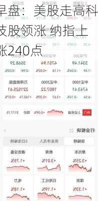 早盘：美股走高科技股领涨 纳指上涨240点