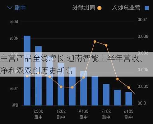 主营产品全线增长 迦南智能上半年营收、净利双双创历史新高