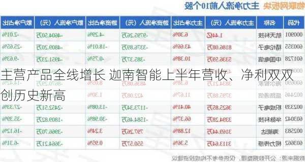 主营产品全线增长 迦南智能上半年营收、净利双双创历史新高