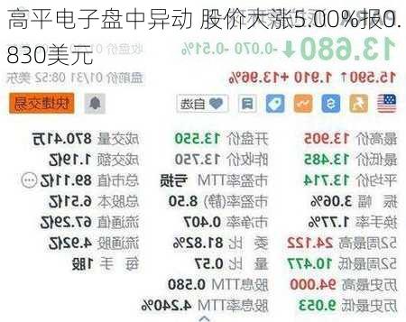 高平电子盘中异动 股价大涨5.00%报0.830美元