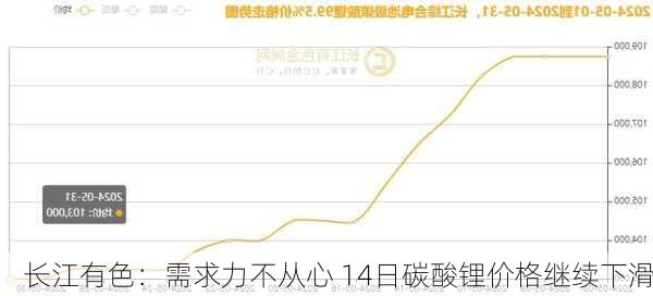 长江有色：需求力不从心 14日碳酸锂价格继续下滑