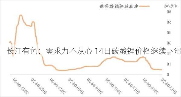 长江有色：需求力不从心 14日碳酸锂价格继续下滑