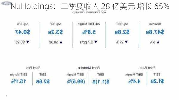 NuHoldings：二季度收入 28 亿美元 增长 65%