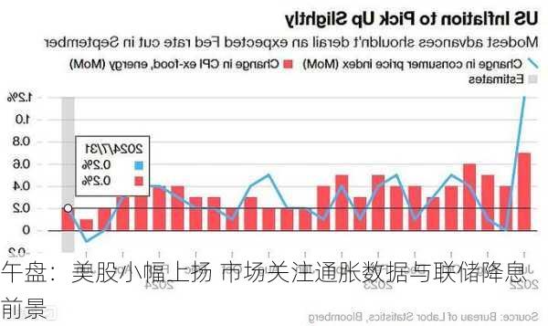 午盘：美股小幅上扬 市场关注通胀数据与联储降息前景