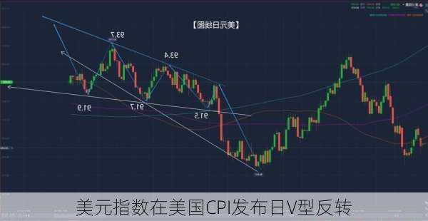 美元指数在美国CPI发布日V型反转