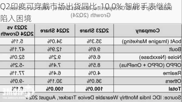 Q2印度可穿戴市场出货同比-10.0% 智能手表继续陷入困境