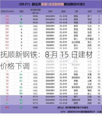 抚顺新钢铁：8 月 15 日建材价格下调