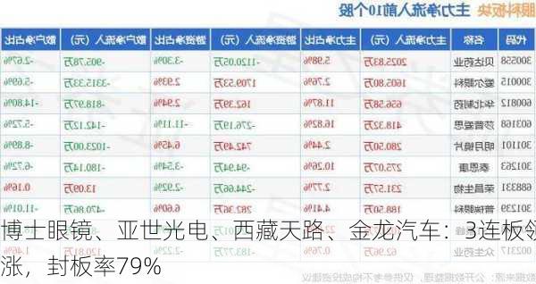 博士眼镜、亚世光电、西藏天路、金龙汽车：3连板领涨，封板率79%