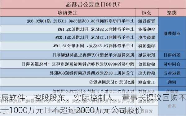 浩辰软件：控股股东、实际控制人、董事长提议回购不低于1000万元且不超过2000万元公司股份