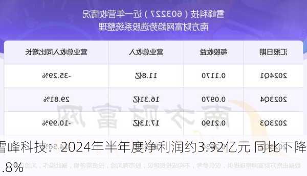 雪峰科技：2024年半年度净利润约3.92亿元 同比下降21.8%