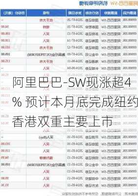 阿里巴巴-SW现涨超4% 预计本月底完成纽约香港双重主要上市