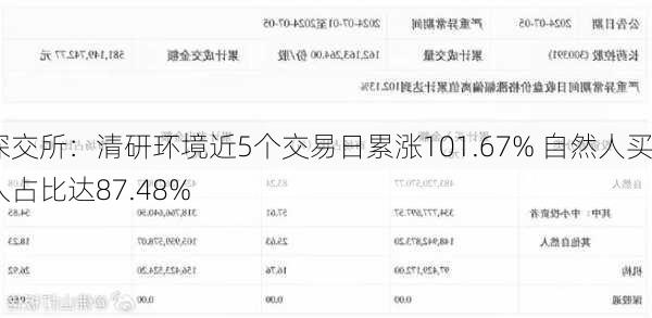 深交所：清研环境近5个交易日累涨101.67% 自然人买入占比达87.48%