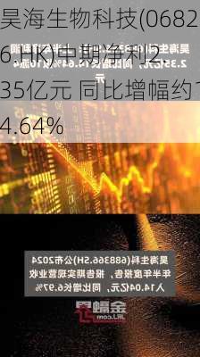 昊海生物科技(06826.HK)中期净利2.35亿元 同比增幅约14.64%