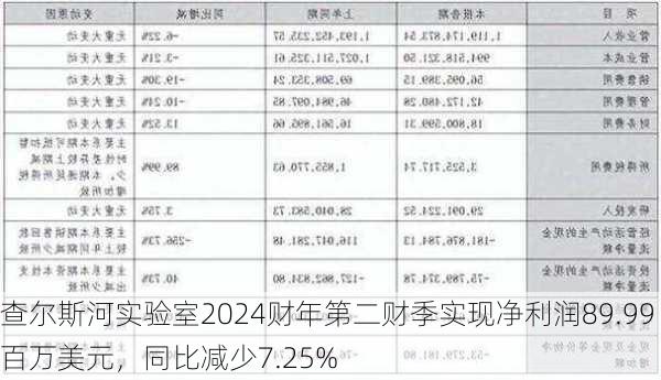 查尔斯河实验室2024财年第二财季实现净利润89.99百万美元，同比减少7.25%