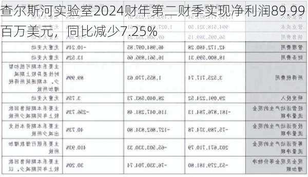 查尔斯河实验室2024财年第二财季实现净利润89.99百万美元，同比减少7.25%