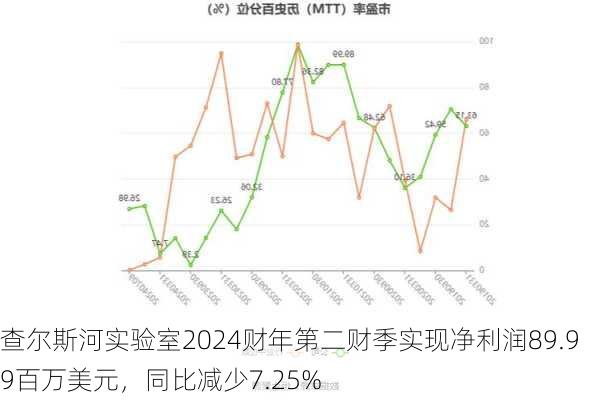 查尔斯河实验室2024财年第二财季实现净利润89.99百万美元，同比减少7.25%