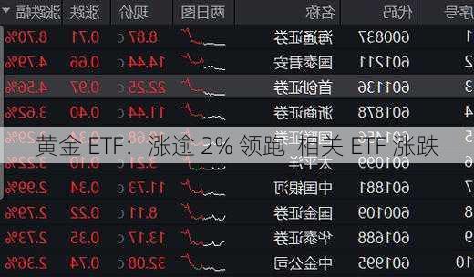 黄金 ETF：涨逾 2% 领跑  相关 ETF 涨跌