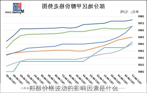 郑醇价格波动的影响因素是什么