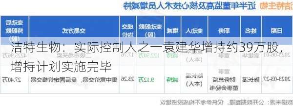 洁特生物：实际控制人之一袁建华增持约39万股，增持计划实施完毕