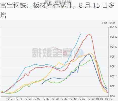 富宝钢铁：板材库存攀升，8 月 15 日多增