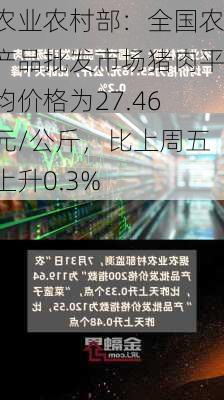 农业农村部：全国农产品批发市场猪肉平均价格为27.46元/公斤，比上周五上升0.3%