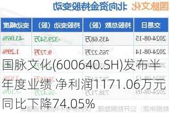 国脉文化(600640.SH)发布半年度业绩 净利润1171.06万元 同比下降74.05%