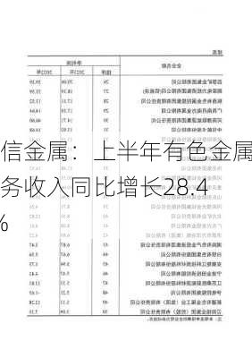 中信金属：上半年有色金属业务收入同比增长28.42%