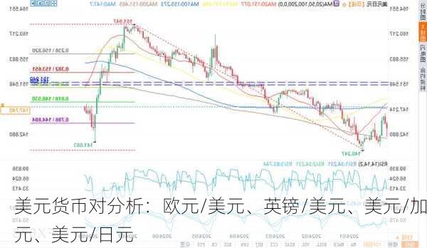 美元货币对分析：欧元/美元、英镑/美元、美元/加元、美元/日元