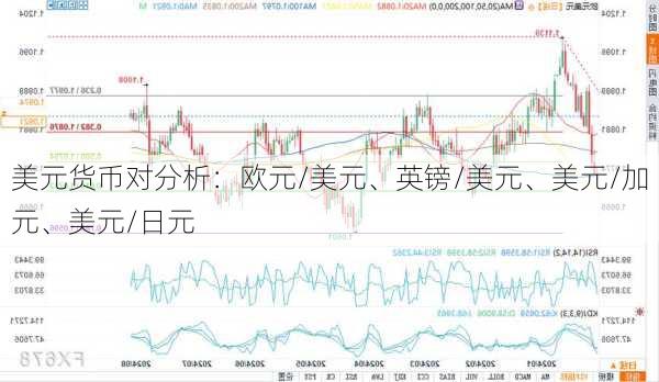 美元货币对分析：欧元/美元、英镑/美元、美元/加元、美元/日元