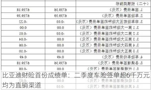 比亚迪财险首份成绩单：二季度车险签单超6千万元 均为直销渠道