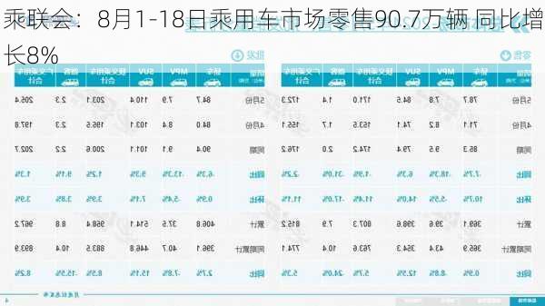 乘联会：8月1-18日乘用车市场零售90.7万辆 同比增长8%