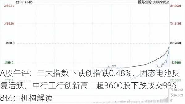 A股午评：三大指数下跌创指跌0.48%，固态电池反复活跃，中行工行创新高！超3600股下跌成交3368亿；机构解读