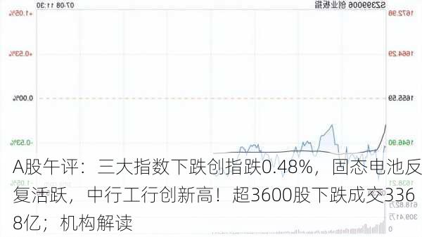 A股午评：三大指数下跌创指跌0.48%，固态电池反复活跃，中行工行创新高！超3600股下跌成交3368亿；机构解读