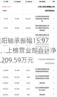 襄阳轴承振幅15.97%，上榜营业部合计净买入209.59万元