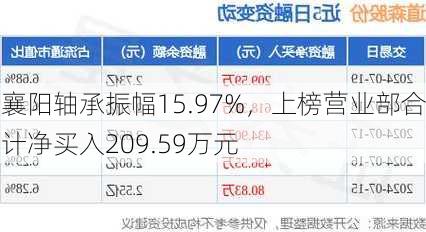 襄阳轴承振幅15.97%，上榜营业部合计净买入209.59万元