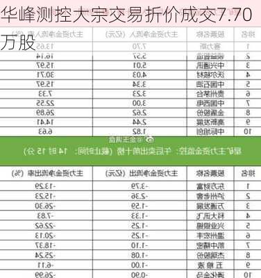 华峰测控大宗交易折价成交7.70万股