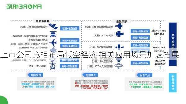 上市公司竞相布局低空经济 相关应用场景加速拓展