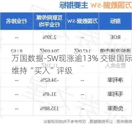 万国数据-SW现涨逾13% 交银国际维持“买入”评级