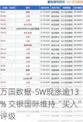 万国数据-SW现涨逾13% 交银国际维持“买入”评级