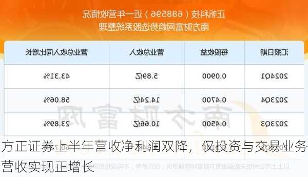 方正证券上半年营收净利润双降，仅投资与交易业务营收实现正增长