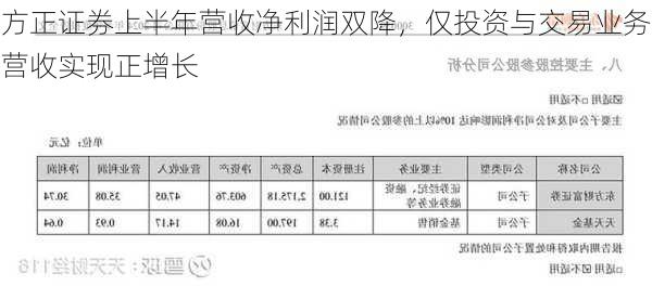 方正证券上半年营收净利润双降，仅投资与交易业务营收实现正增长