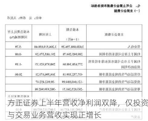 方正证券上半年营收净利润双降，仅投资与交易业务营收实现正增长