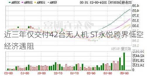 近三年仅交付42台无人机 ST永悦跨界低空经济遇阻